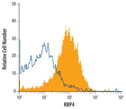 Human RBP4/Retinol-Binding Protein 4 Antibody, R D Systems 25&mu;g; Unlabeled:Antibodies,