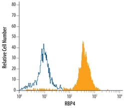 Human/Mouse RBP4/Retinol-Binding Protein 4 Antibody, R D Systems 100ug;