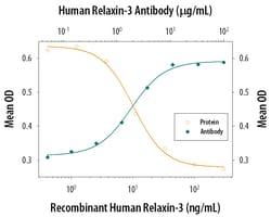 Human Relaxin-3 Antibody, R D Systems 500ug; Unlabeled:Antibodies, Monoclonal
