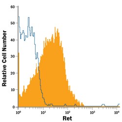 Human Ret APC-conjugated Antibody, R D Systems 100 Tests | Buy Online | R&D Systems | Fisher Scientific