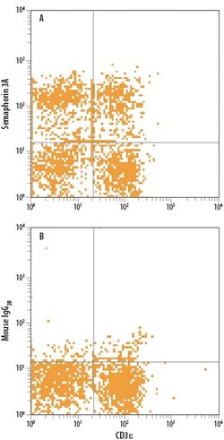 Human/Mouse Semaphorin 3A Alexa Fluor 488-conjugated Antibody, R D Systems