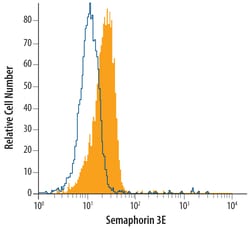 Human Semaphorin 3E Antibody, R D Systems 100ug; Unlabeled:Antibodies,