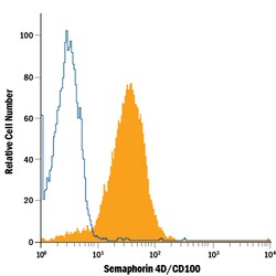 Human Semaphorin 4D/CD100 PE-conjugated Antibody, R D Systems 100 Tests;