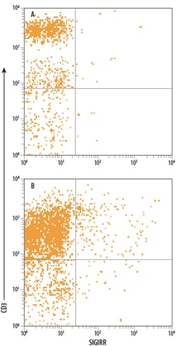 Human SIGIRR APC-conjugated Antibody, R D Systems 100 Tests; APC:Antibodies,