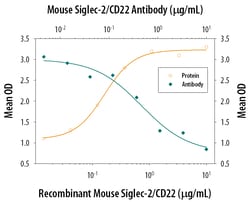 Mouse Siglec-2/CD22 Antibody, R D Systems 25&mu;g; Unlabeled:Antibodies,