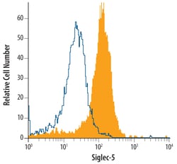 Human Siglec-5/Siglec-14 Antibody, R D Systems 500ug; Unlabeled:Antibodies,