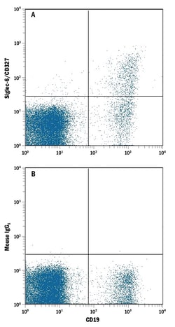Human Siglec-6/CD327 APC-conjugated Antibody, R D Systems 100 Tests; APC:Antibodies,