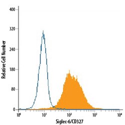 Human Siglec-6/CD327 Alexa Fluor 488-conjugated Antibody, R D Systems 100