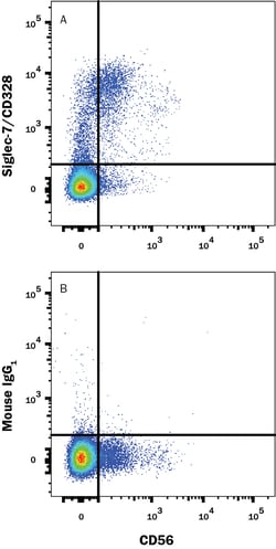 Human Siglec-7/CD328 PE-conjugated Antibody, R D Systems:Antibodies:Primary