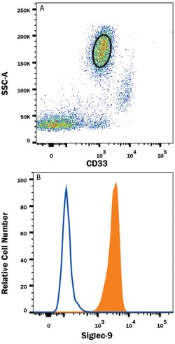 Human Siglec-9 Alexa Fluor 488-conjugated Antibody, R D Systems:Antibodies:Primary