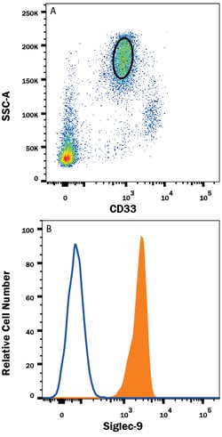Human Siglec-9 Alexa Fluor 700-conjugated Antibody, R D Systems 25 Tests;