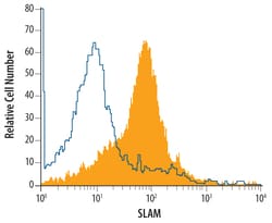 Human SLAM/CD150 Antibody, R D Systems 25&mu;g; Unlabeled:Antibodies, Polyclonal