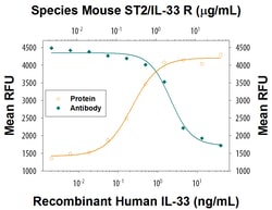 Mouse ST2/IL-33R Antibody, R D Systems 100&mu;g; Unlabeled:Antibodies,