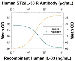 Human ST2/IL-33R Antibody, R D Systems 100&mu;g; Unlabeled:Antibodies,