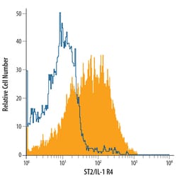 Mouse ST2/IL-33R Alexa Fluor 700-conjugated Antibody, R D Systems:Antibodies:Primary