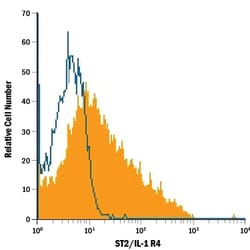 Human ST2/IL-33R APC-conjugated Antibody, R D Systems 25 Tests; APC:Antibodies,