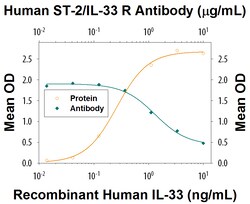 Human ST2/IL-33R Antibody, R D Systems 100&mu;g; Unlabeled:Antibodies,