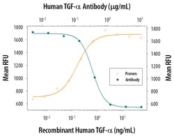 Human TGF-alpha Antibody, R D Systems 100&mu;g; Unlabeled:Antibodies, Polyclonal