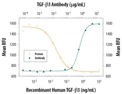 TGF-beta 3 Antibody, R D Systems:Antibodies:Primary Antibodies
