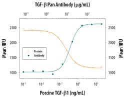 TGF-beta Pan Specific Antibody, R D Systems 1mg; Unlabeled:Antibodies,