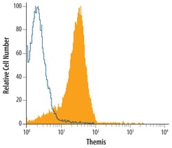 Mouse Themis Antibody, R D Systems 100 &mu;g | Buy Online | R&D Systems | Fisher Scientific