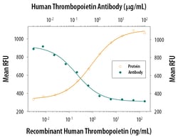 Human Thrombopoietin/Tpo Antibody, R D Systems 25&mu;g; Unlabeled:Antibodies,