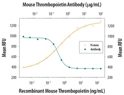 Mouse/Rat Thrombopoietin/Tpo Antibody, R D Systems 100&mu;g; Unlabeled:Antibodies,