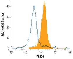 Human THSD1 Antibody, R D Systems 100ug; Unlabeled:Antibodies, Monoclonal