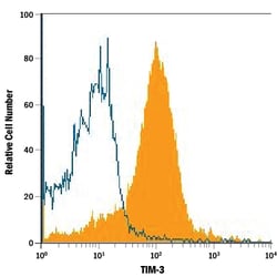 Human TIM-3 Antibody, R D Systems 25&mu;g; Unlabeled:Antibodies, Monoclonal