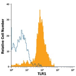 Human TLR1 APC-conjugated Antibody, R D Systems 100 Tests; APC:Antibodies,
