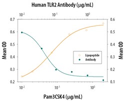 Human TLR2 Antibody, R D Systems 25&mu;g; Unlabeled:Antibodies, Monoclonal