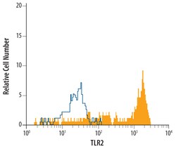 Human TLR2 Antibody, R D Systems 25&mu;g; Unlabeled:Antibodies, Monoclonal