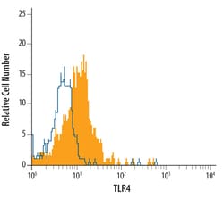 Human TLR4 Antibody, R D Systems 25&mu;g; Unlabeled:Antibodies, Monoclonal