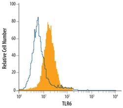 Mouse TLR6 Antibody, R D Systems 25&mu;g; Unlabeled:Antibodies, Monoclonal
