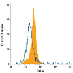 Human TNF-alpha Membrane Form Fluorescein-conjugated Antibody, R D Systems