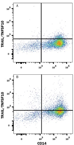 Human TRAIL/TNFSF10 Alexa Fluor 488-conjugated Antibody, R D Systems 100