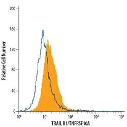 Human TRAILR1/TNFRSF10A PE-conjugated Antibody, R D Systems 100 Tests;