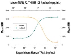 Mouse TRAIL R2/TNFRSF10B Antibody, R D Systems 25&mu;g; Unlabeled:Antibodies,