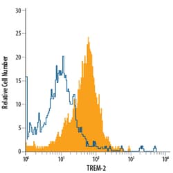 Human/Mouse TREM2 APC-conjugated Antibody, R D Systems 100 Tests; APC:Antibodies,