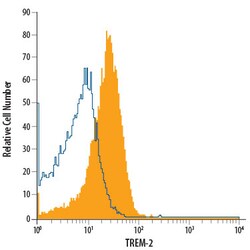 Human/Mouse TREM2 PE-conjugated Antibody, R D Systems 100 Tests | Buy Online | R&D Systems | Fisher Scientific