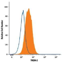 Human/Mouse TREM2 Alexa Fluor 594-conjugated Antibody, R D Systems 25 Tests | Buy Online | R&D Systems | Fisher Scientific