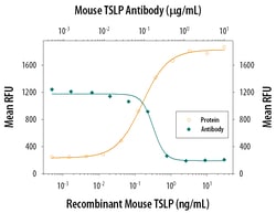 Mouse TSLP Antibody, R D Systems 25 &mu;g | Buy Online | R&D Systems | Fisher Scientific