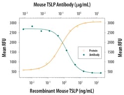 Mouse TSLP Antibody, R D Systems:Antibodies:Primary Antibodies