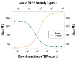Mouse TSLPR Antibody, R D Systems 100&mu;g; Unlabeled:Antibodies, Polyclonal