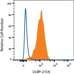 Human ULBP-2/5/6 PE-conjugated Antibody, R D Systems 100 Tests; PE:Antibodies,