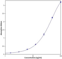 Invitrogen eBioscience Human CD276 ELISA Ready-SET-Go! Kit 2 x 96 Tests | Buy Online | Invitrogen&trade; | Fisher Scientific