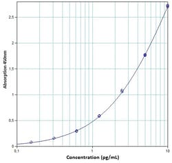 Invitrogen Kit ELISA non revêtu pour MCP-2 / CCL8 humain avec plaques 2 x 96 tests | Buy Online | Invitrogen&trade; | Fisher Scientific