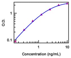 Invitrogen eBioscience Human C-Reactive Protein (CRP) ELISA Kit 96 Tests | Buy Online | Invitrogen&trade; | Fisher Scientific
