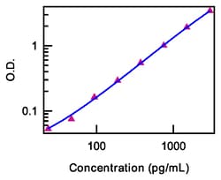Invitrogen IL-1 beta Pro-form Mouse Uncoated ELISA Kit with Plates 2 x 96 Tests | Buy Online | Invitrogen&trade; | Fisher Scientific