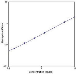 Invitrogen™ CD44v6 (Soluble) Human Instant ELISA™ Kit